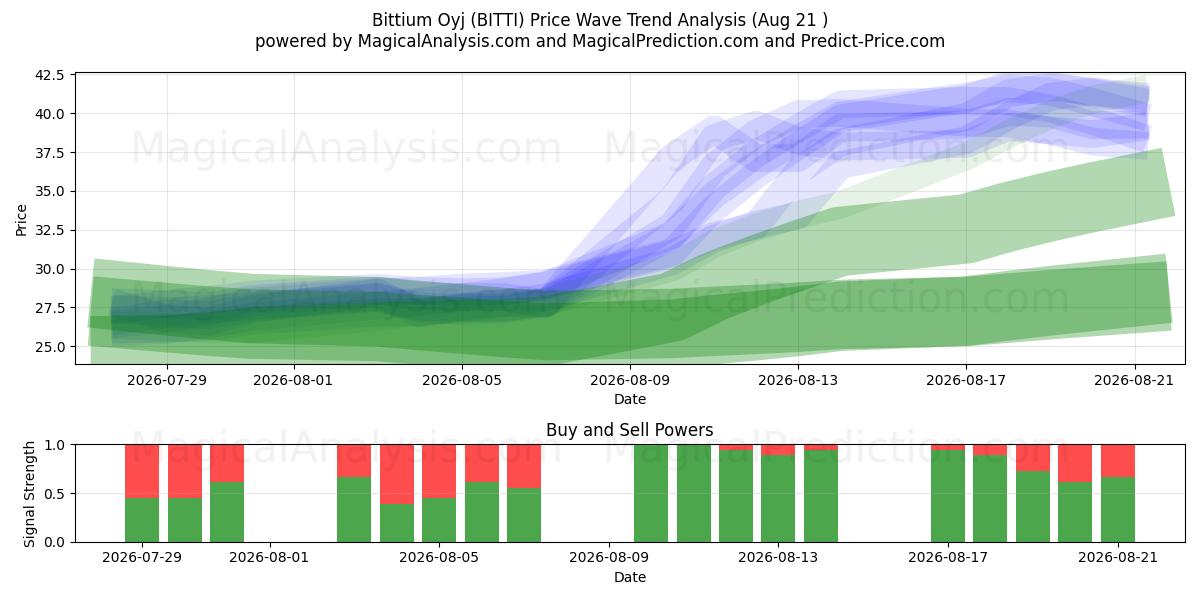  Bittium Oyj (BITTI) Support and Resistance area (20 Aug) 
