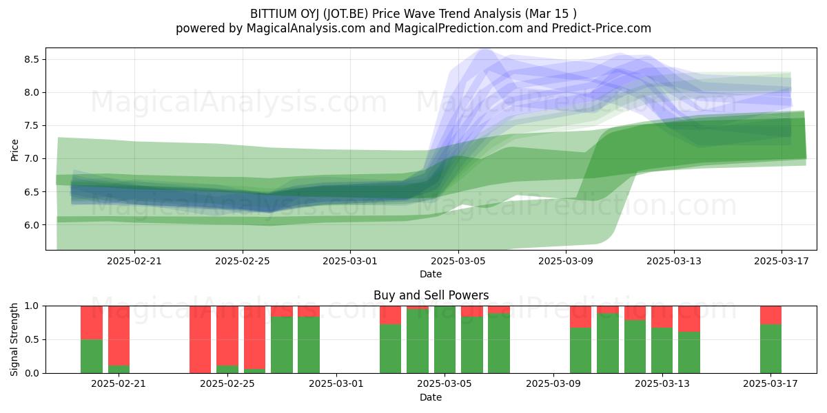  BITTIUM OYJ (JOT.BE) Support and Resistance area (15 Mar) 