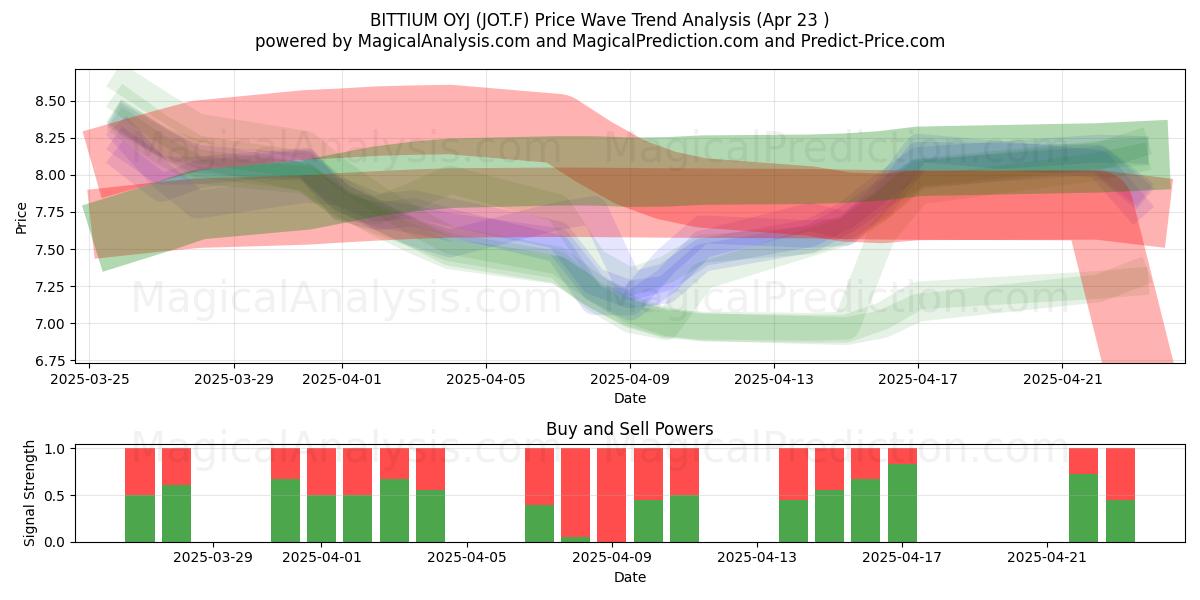  BITTIUM OYJ (JOT.F) Support and Resistance area (23 Apr) 