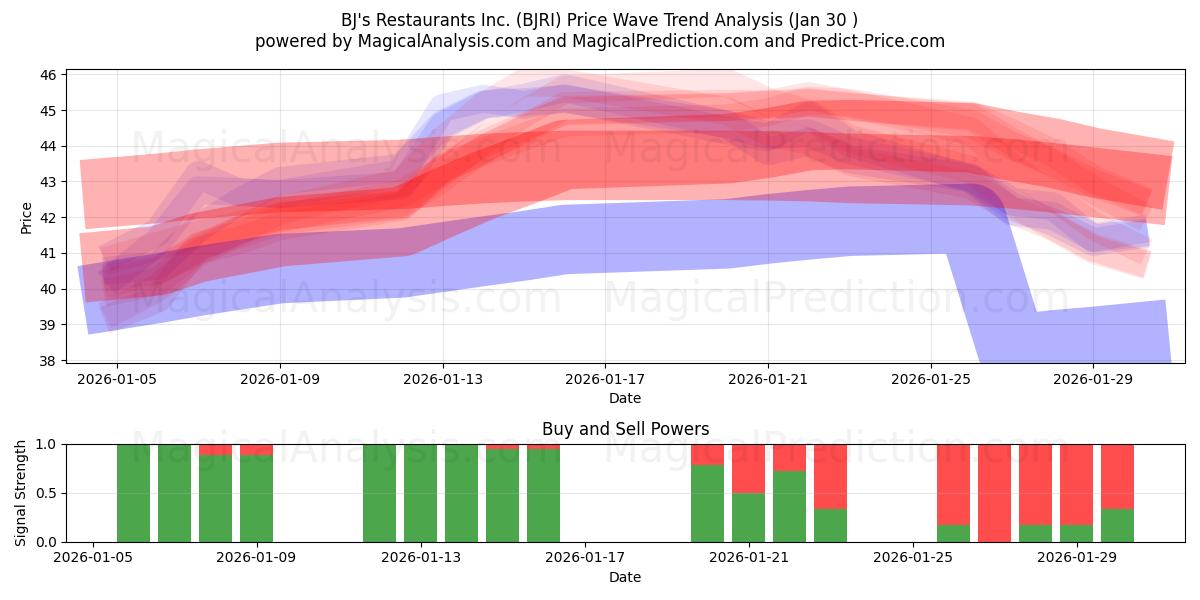  BJ's Restaurants Inc. (BJRI) Support and Resistance area (29 Jan) 