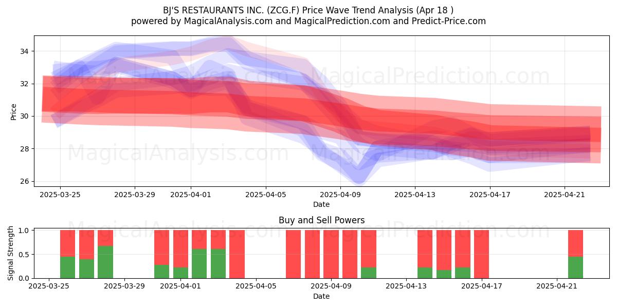  BJ'S RESTAURANTS INC. (ZCG.F) Support and Resistance area (18 Apr) 