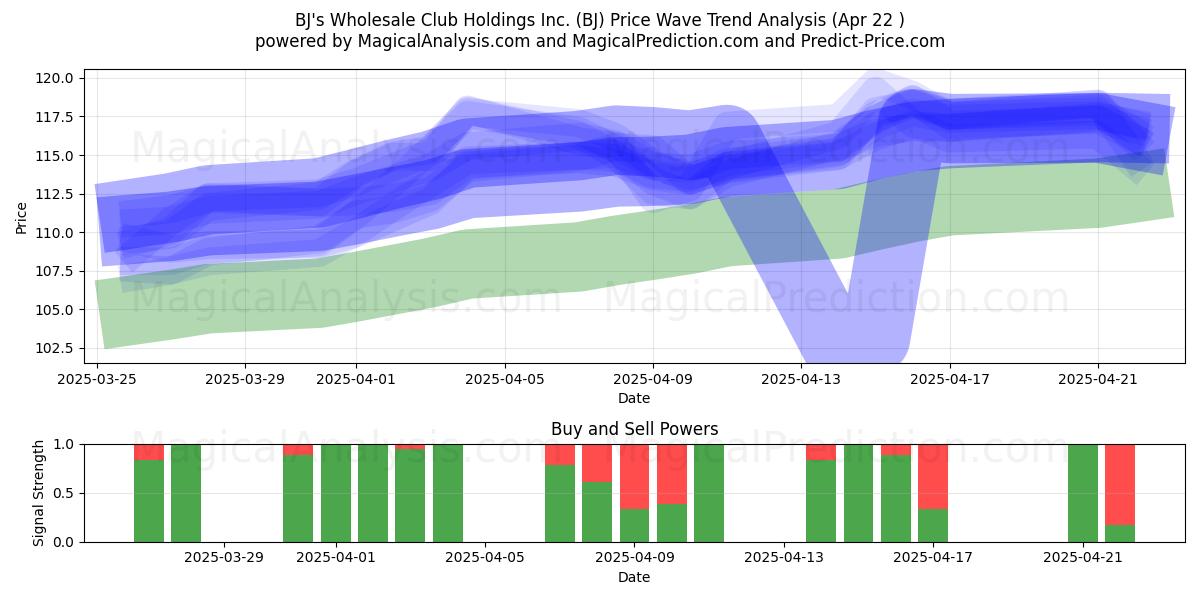 BJ's Wholesale Club Holdings Inc. (BJ) Support and Resistance area (22 Apr) 