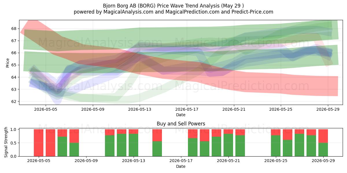  Bjorn Borg AB (BORG) Support and Resistance area (28 May) 