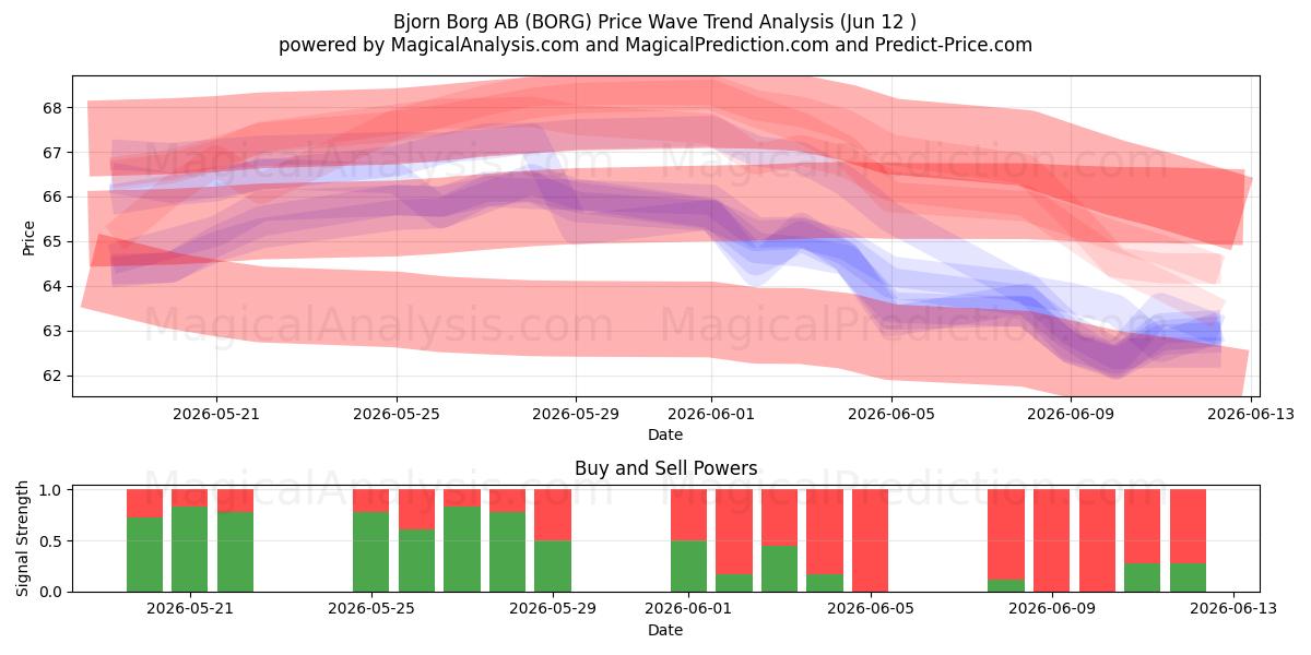  Bjorn Borg AB (BORG) Support and Resistance area (11 Jun) 