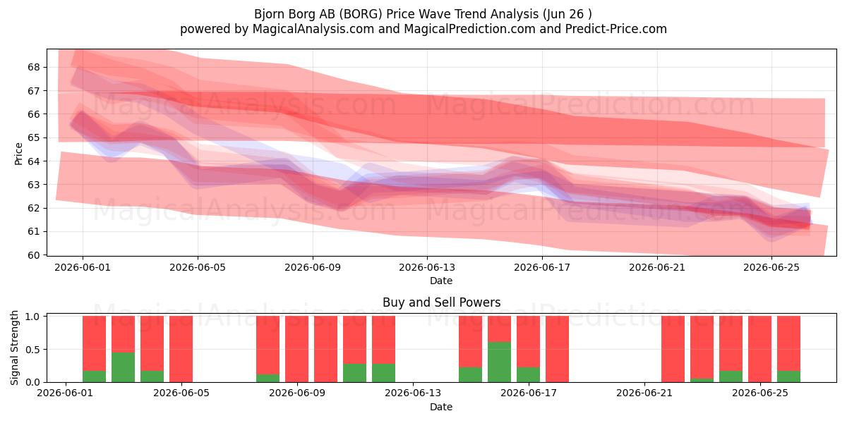  Bjorn Borg AB (BORG) Support and Resistance area (25 Jun) 