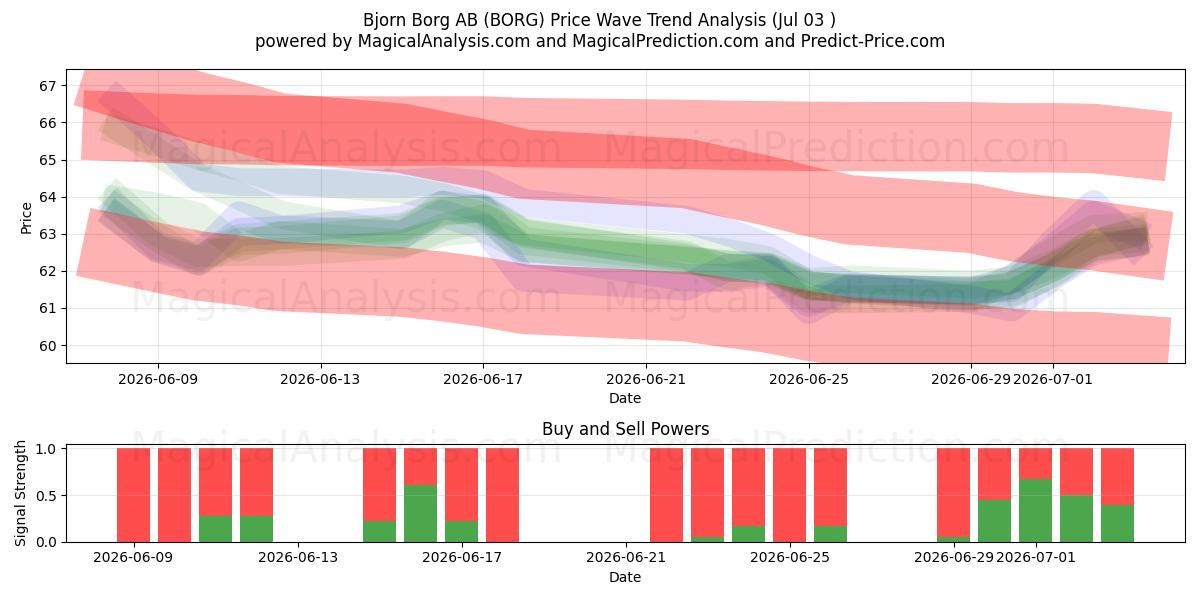  Bjorn Borg AB (BORG) Support and Resistance area (02 Jul) 
