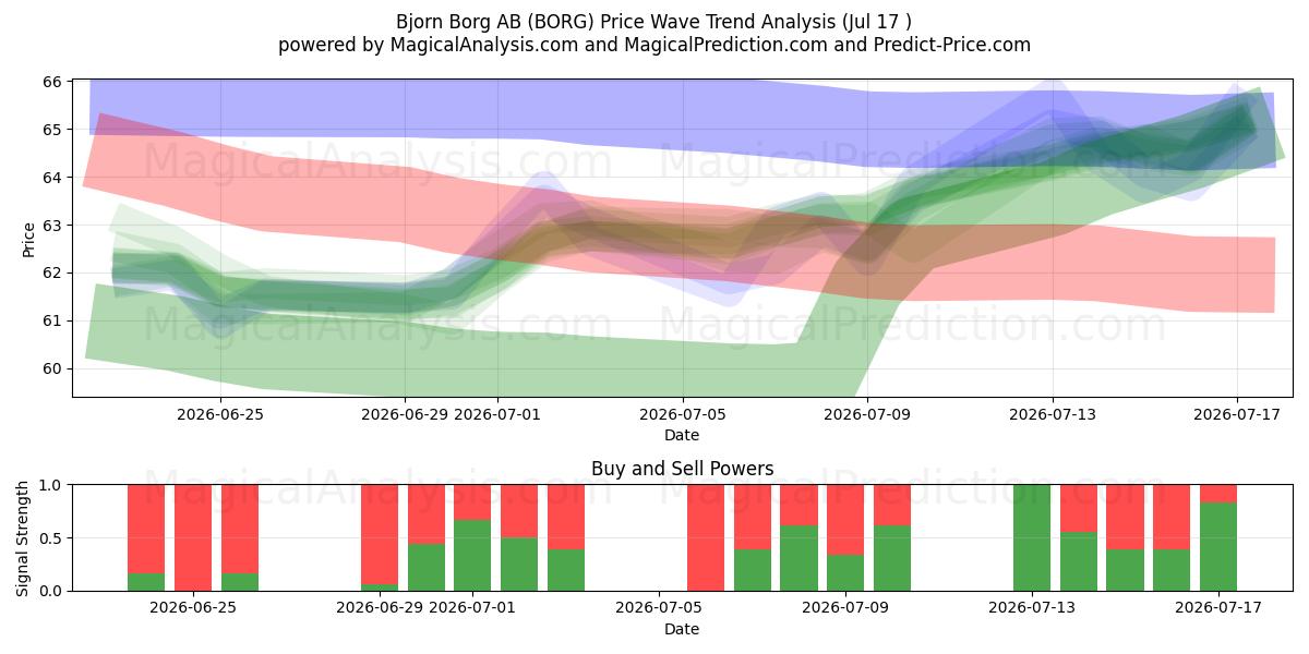  Bjorn Borg AB (BORG) Support and Resistance area (16 Jul) 