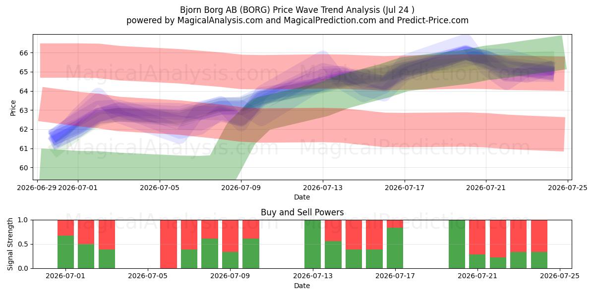  Bjorn Borg AB (BORG) Support and Resistance area (23 Jul) 