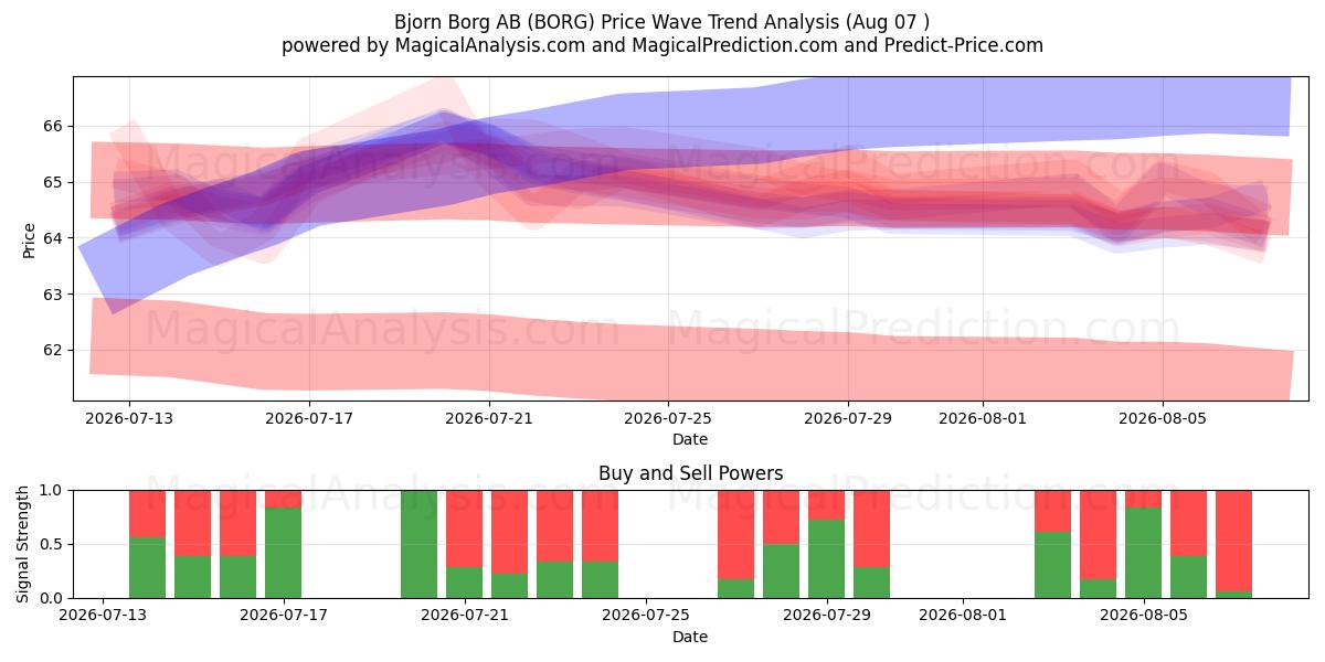  Bjorn Borg AB (BORG) Support and Resistance area (06 Aug) 