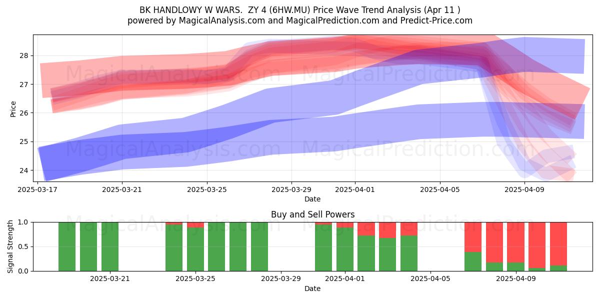  BK HANDLOWY W WARS.  ZY 4 (6HW.MU) Support and Resistance area (11 Apr) 
