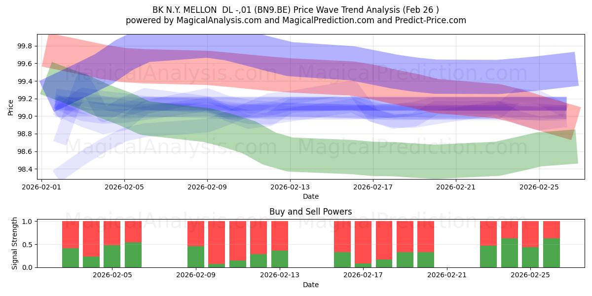  BK N.Y. MELLON  DL -,01 (BN9.BE) Support and Resistance area (25 Feb) 