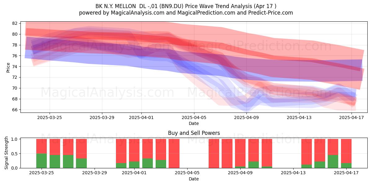  BK N.Y. MELLON  DL -,01 (BN9.DU) Support and Resistance area (17 Apr) 
