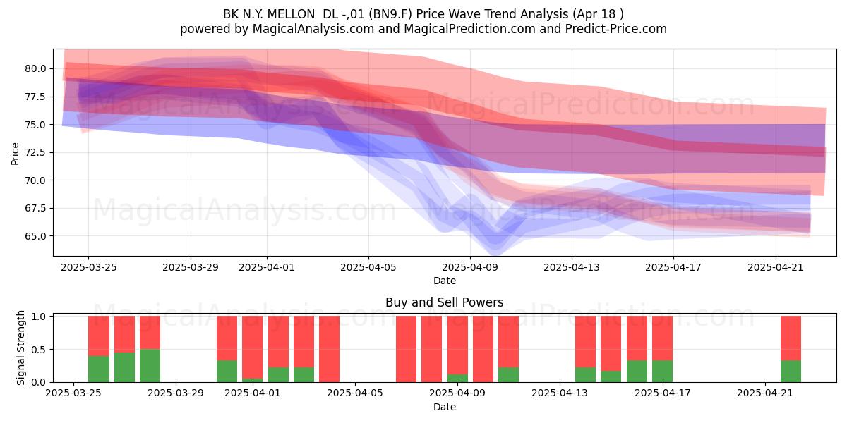  BK N.Y. MELLON  DL -,01 (BN9.F) Support and Resistance area (18 Apr) 
