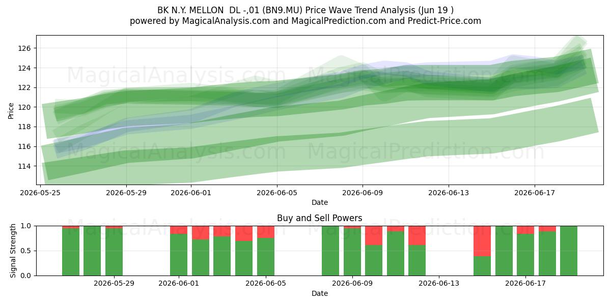  BK N.Y. MELLON  DL -,01 (BN9.MU) Support and Resistance area (18 Jun) 