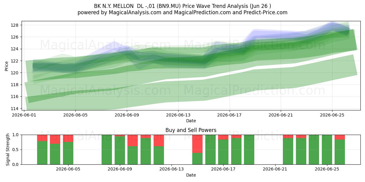  BK N.Y. MELLON  DL -,01 (BN9.MU) Support and Resistance area (25 Jun) 