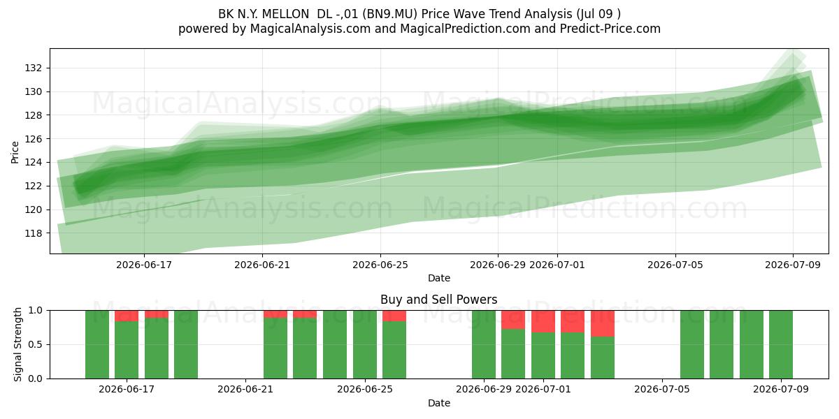  BK N.Y. MELLON  DL -,01 (BN9.MU) Support and Resistance area (08 Jul) 