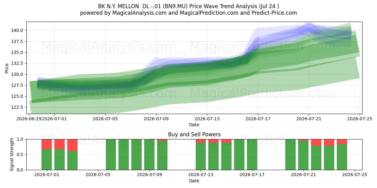  BK N.Y. MELLON  DL -,01 (BN9.MU) Support and Resistance area (23 Jul) 