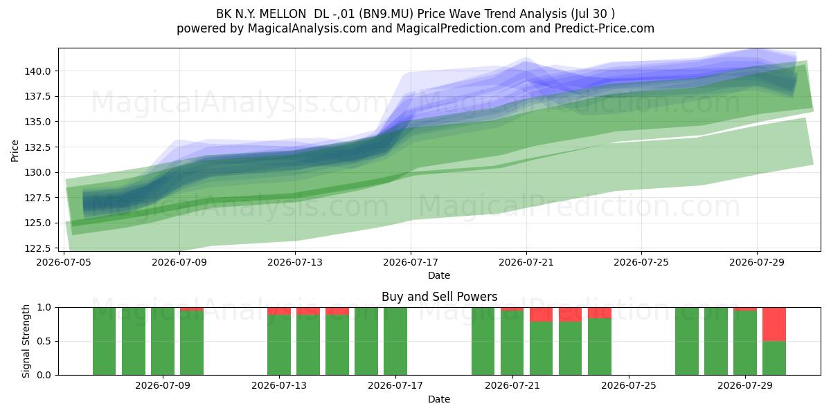  BK N.Y. MELLON  DL -,01 (BN9.MU) Support and Resistance area (29 Jul) 
