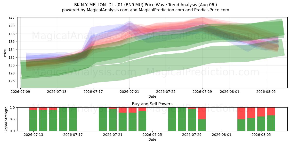  BK N.Y. MELLON  DL -,01 (BN9.MU) Support and Resistance area (05 Aug) 