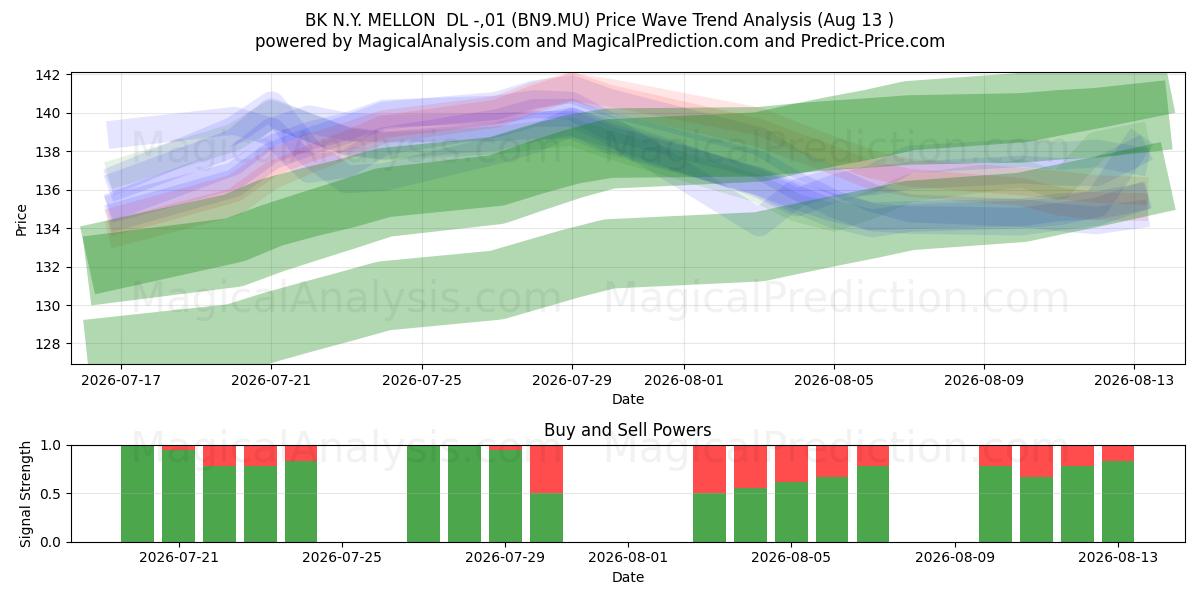  BK N.Y. MELLON  DL -,01 (BN9.MU) Support and Resistance area (12 Aug) 