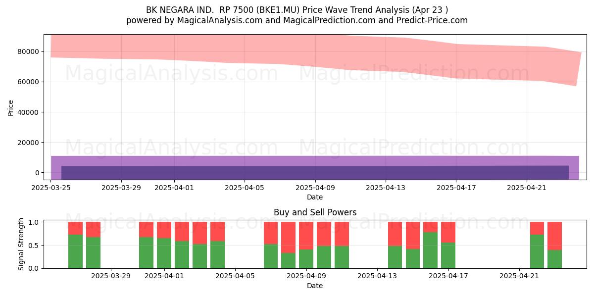  BK NEGARA IND.  RP 7500 (BKE1.MU) Support and Resistance area (23 Apr) 