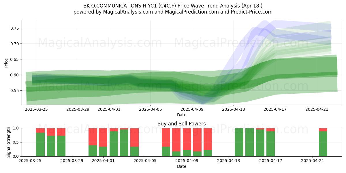  BK O.COMMUNICATIONS H YC1 (C4C.F) Support and Resistance area (18 Apr) 