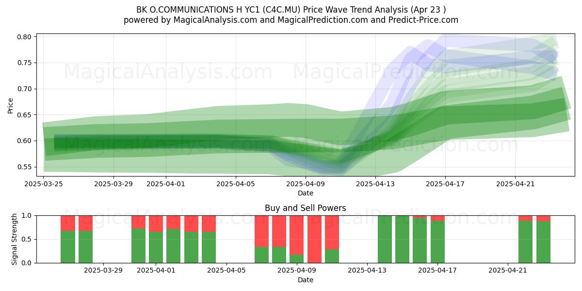  BK O.COMMUNICATIONS H YC1 (C4C.MU) Support and Resistance area (23 Apr) 