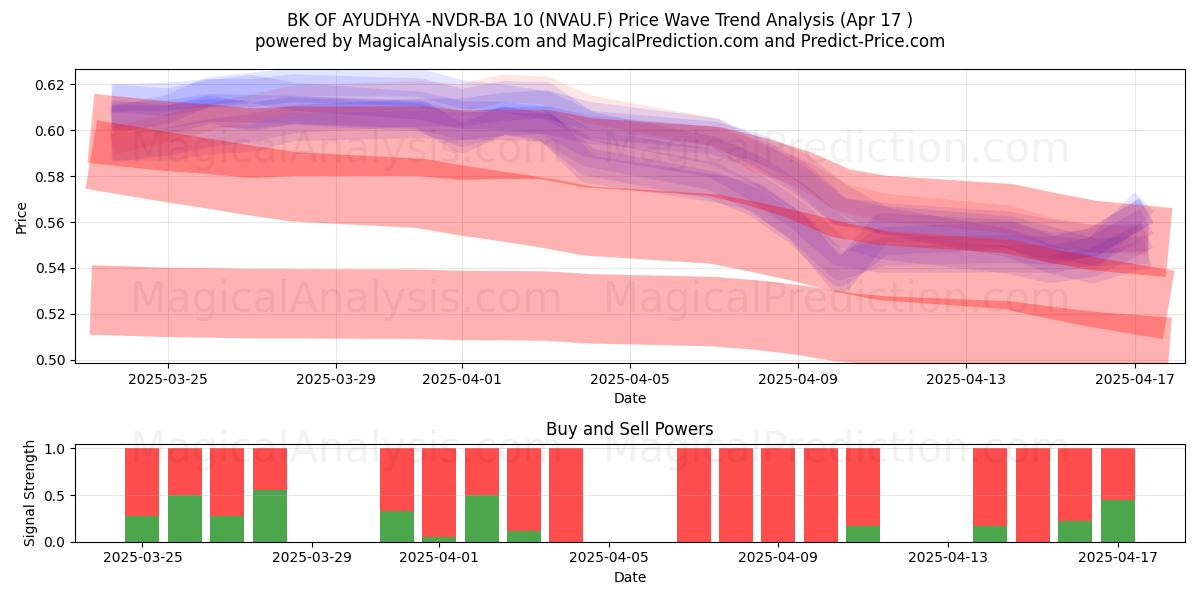  BK OF AYUDHYA -NVDR-BA 10 (NVAU.F) Support and Resistance area (17 Apr) 
