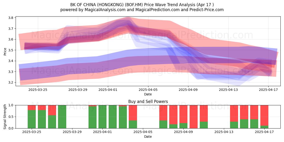  BK OF CHINA (HONGKONG) (BOF.HM) Support and Resistance area (17 Apr) 