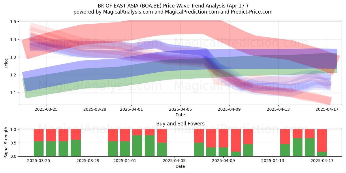  BK OF EAST ASIA (BOA.BE) Support and Resistance area (17 Apr) 