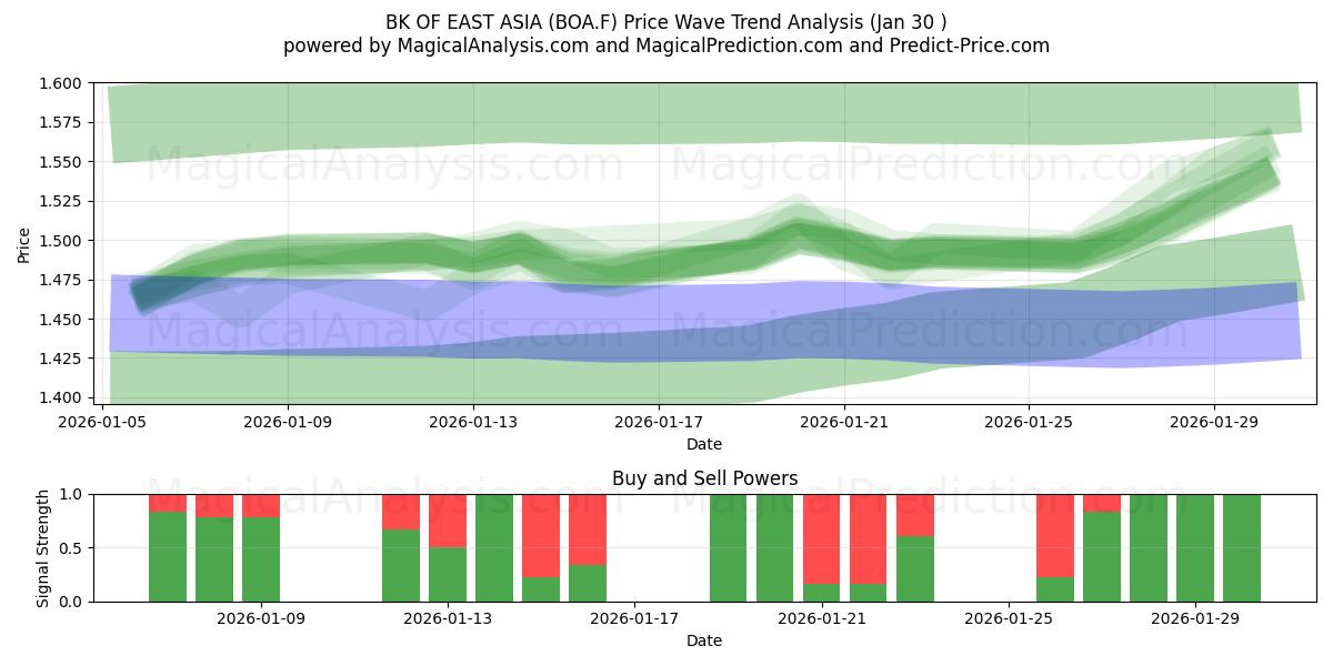  BK OF EAST ASIA (BOA.F) Support and Resistance area (29 Jan) 