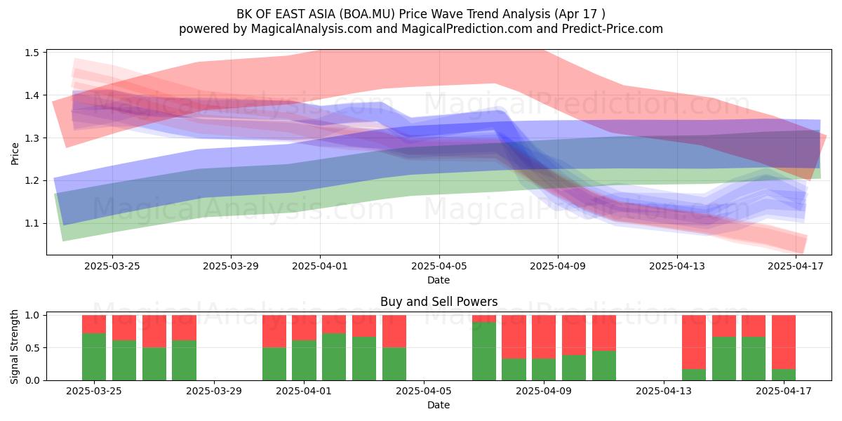  BK OF EAST ASIA (BOA.MU) Support and Resistance area (17 Apr) 