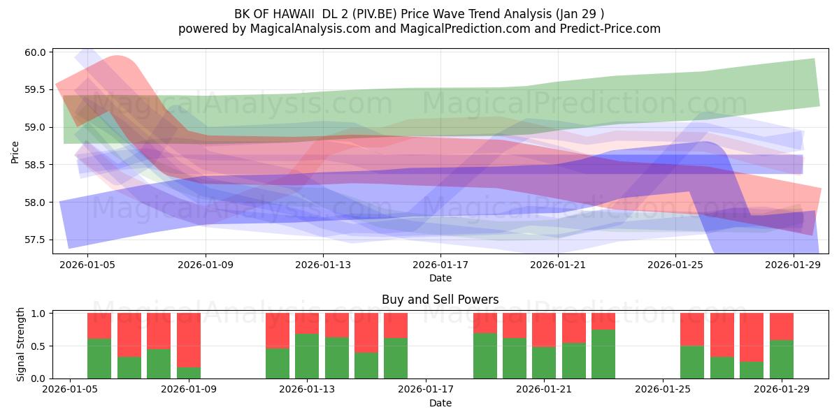  BK OF HAWAII  DL 2 (PIV.BE) Support and Resistance area (28 Jan) 
