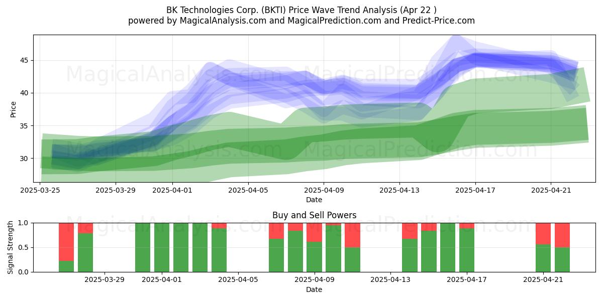  BK Technologies Corp. (BKTI) Support and Resistance area (22 Apr) 