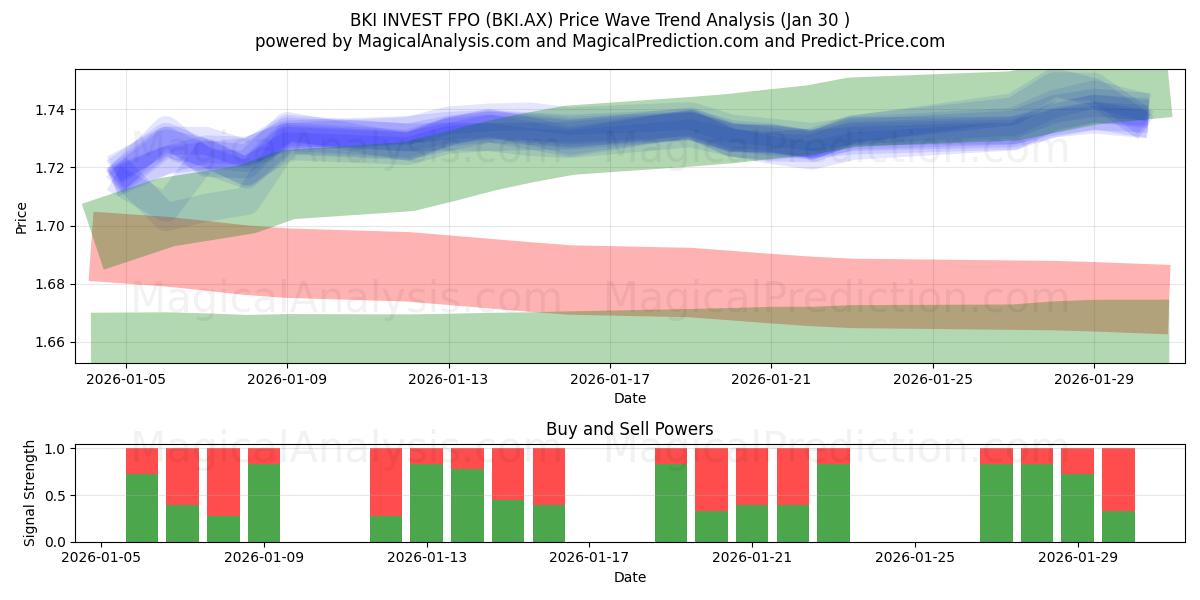  BKI INVEST FPO (BKI.AX) Support and Resistance area (29 Jan) 