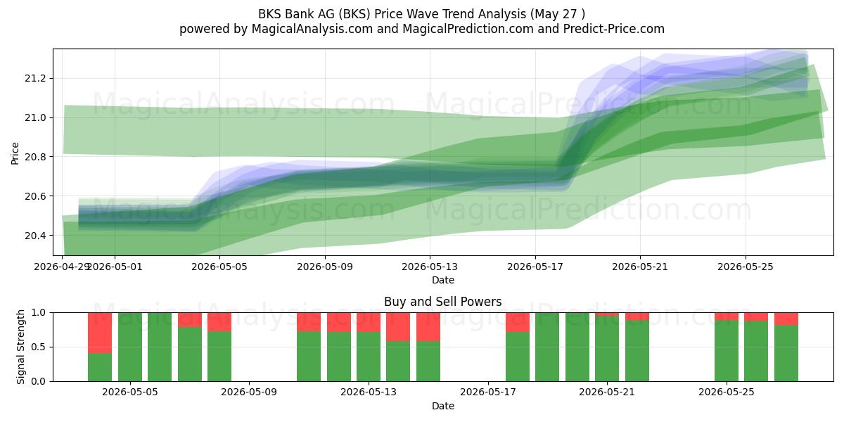  BKS Bank AG (BKS) Support and Resistance area (26 Feb) 