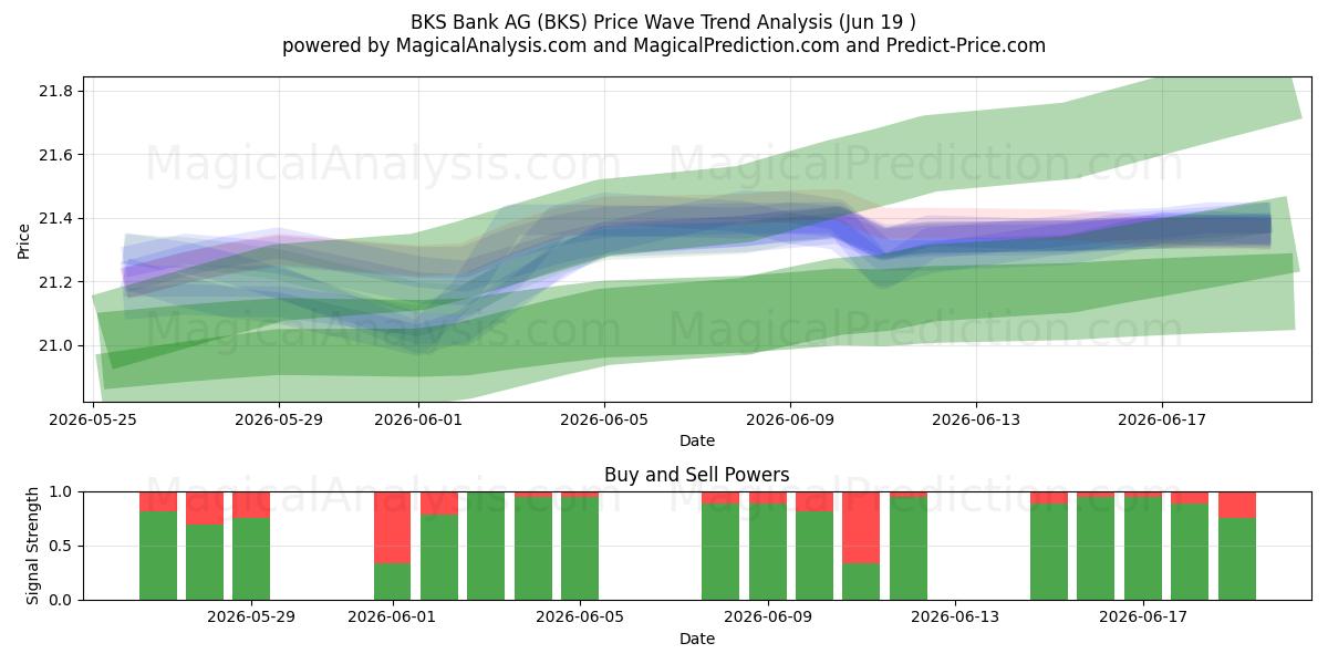  BKS Bank AG (BKS) Support and Resistance area (18 Jun) 