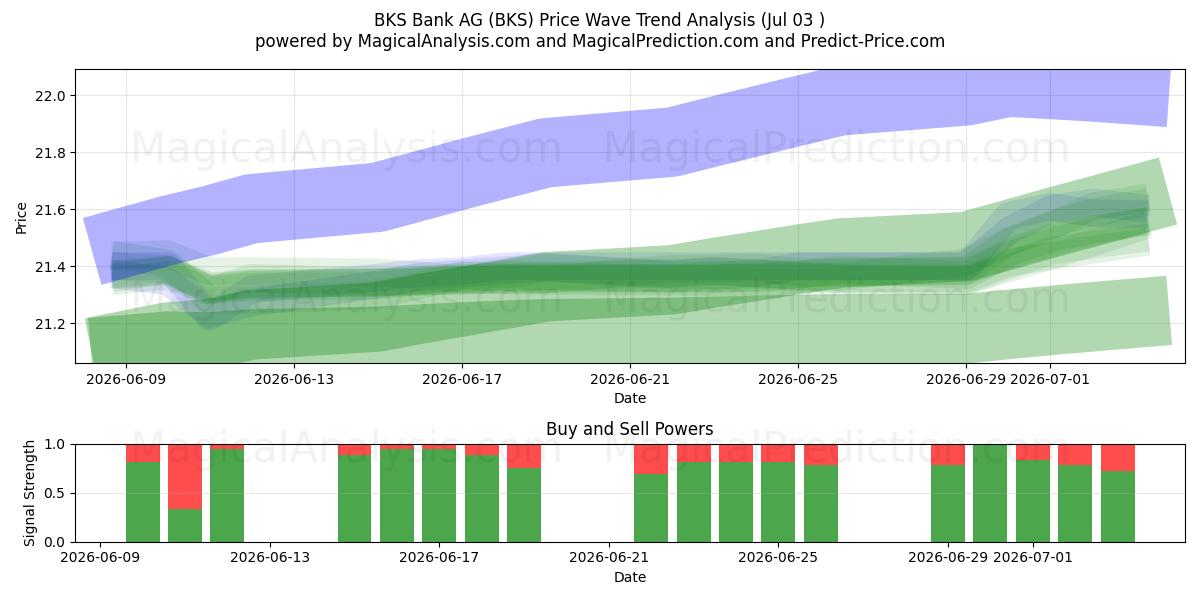  BKS Bank AG (BKS) Support and Resistance area (02 Jul) 