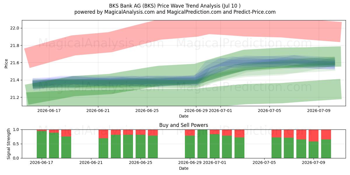  BKS Bank AG (BKS) Support and Resistance area (09 Jul) 