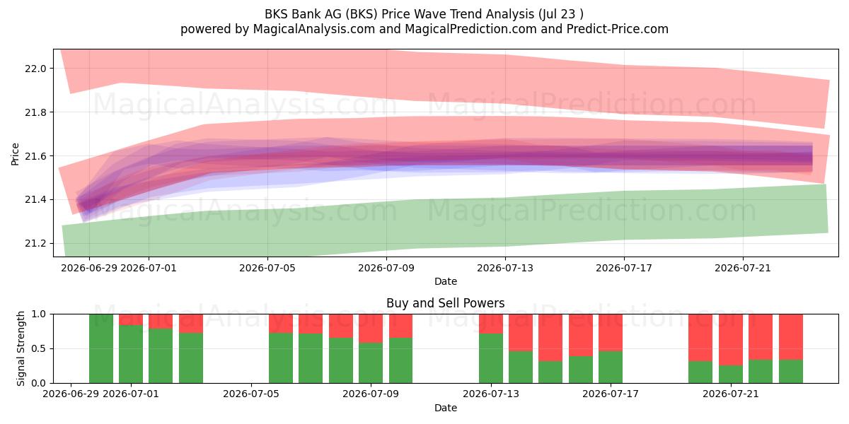  BKS Bank AG (BKS) Support and Resistance area (22 Jul) 