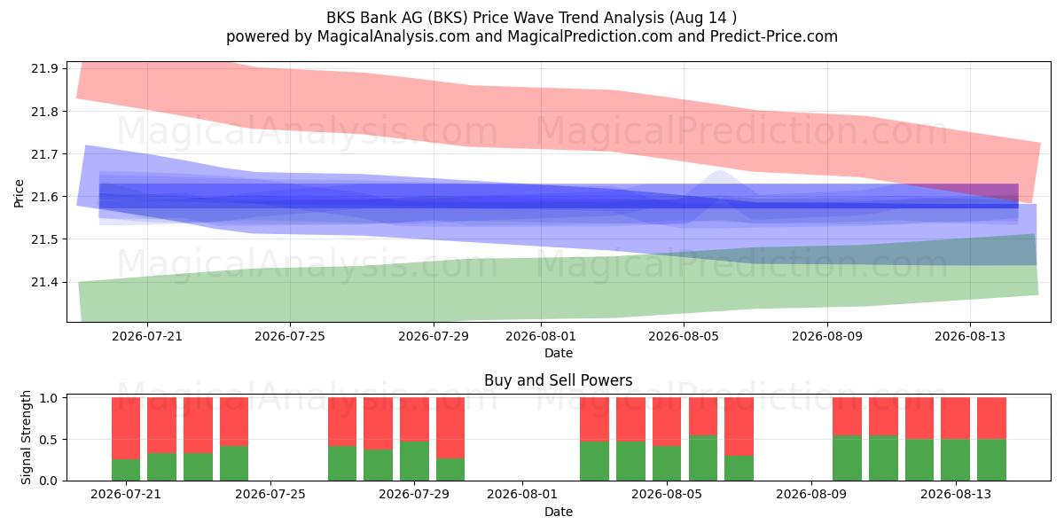  BKS Bank AG (BKS) Support and Resistance area (13 Aug) 