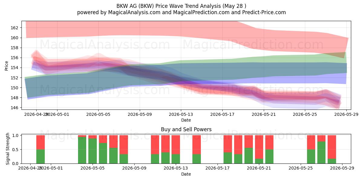  BKW AG (BKW) Support and Resistance area (26 May) 