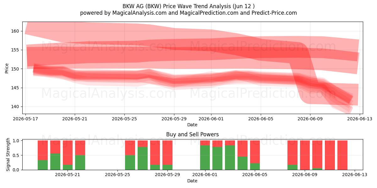  BKW AG (BKW) Support and Resistance area (09 Jun) 