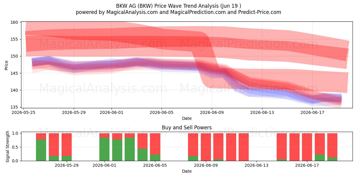  BKW AG (BKW) Support and Resistance area (11 Jun) 