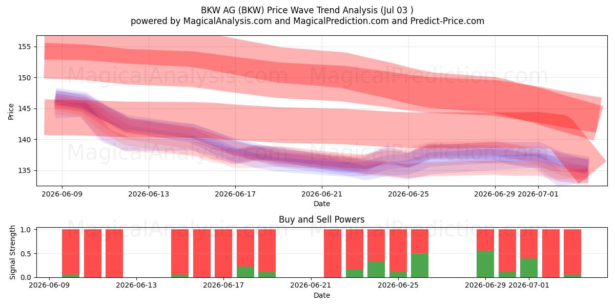  BKW AG (BKW) Support and Resistance area (02 Jul) 