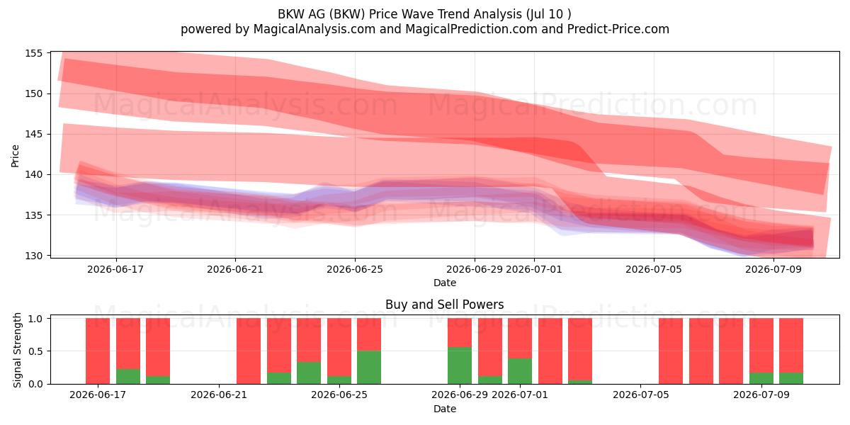  BKW AG (BKW) Support and Resistance area (09 Jul) 