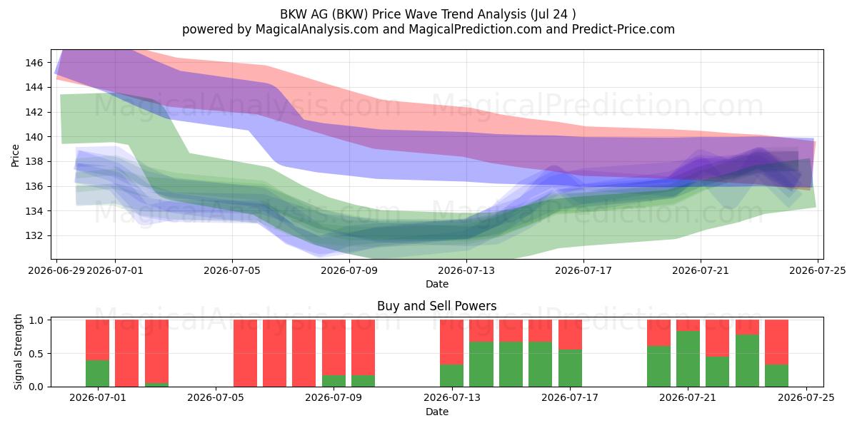  BKW AG (BKW) Support and Resistance area (23 Jul) 