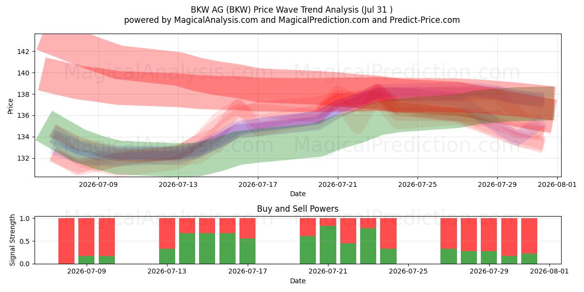  BKW AG (BKW) Support and Resistance area (29 Jul) 