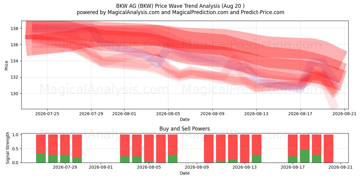  BKW AG (BKW) Support and Resistance area (19 Aug) 