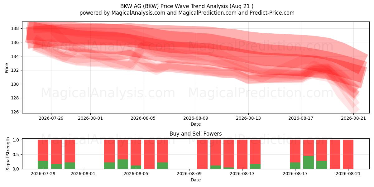  BKW AG (BKW) Support and Resistance area (20 Aug) 